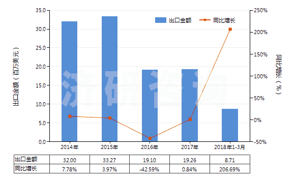 2014-2018年3月中國2-糠醛(HS29321200)出口總額及增速統(tǒng)計(jì)